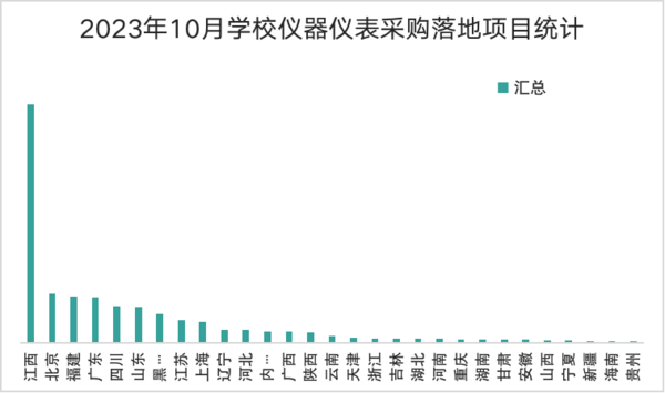 2023年10月学校仪器仪表采购  江西省落地项目位列首位