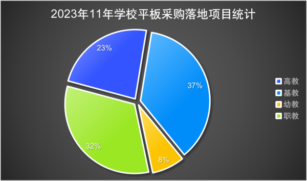 2023年11月学校智能平板采购 江西成交项目居全国首位