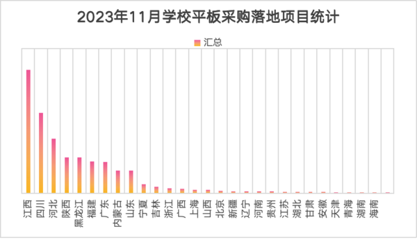 2023年11月学校智能平板采购 江西成交项目居全国首位