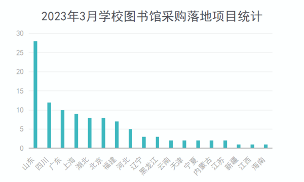 2023年3月学校图书馆采购回暖 数字资源需求较大