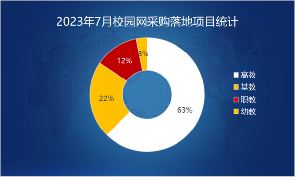 2023年7月校园网采购规模大增 千万级“大单”重磅落地