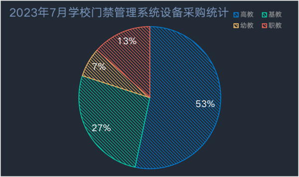 2023年7月学校门禁管理系统设备采购 广东省采购领跑全国