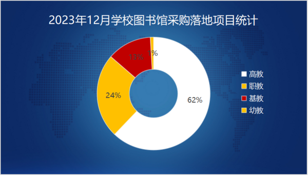 2023年12月学校图书馆采购开始“降温” 高教采购继续领先