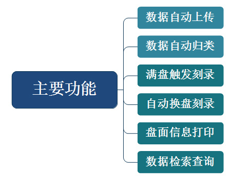 执法记录仪数据自动备份光盘刻录归档系统