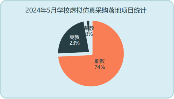 2024年5月学校虚拟仿真采购职教领域继续领跑