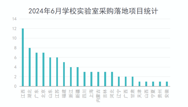 2024年6月学校实验室采购需求大幅萎缩 高教份额占八成