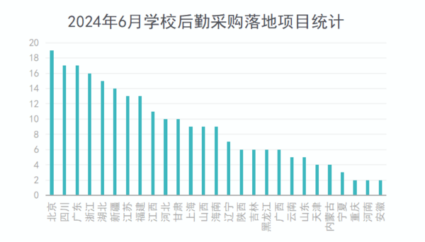 2024年6月学校后勤采购需求大幅缩减 家具类采购现千万级“大单”