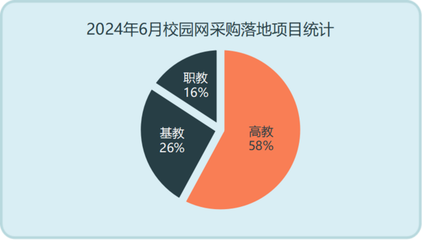 2024年6月校园网采购需求回落  高教采购领先