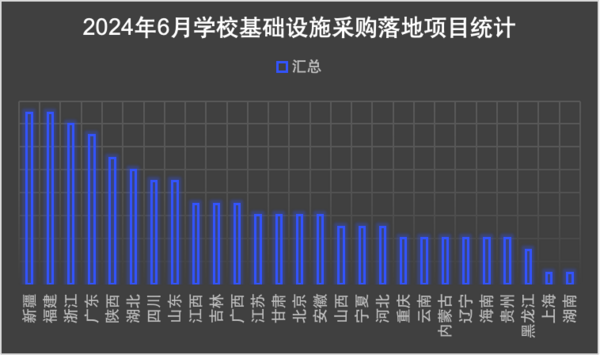 2024年6月学校基础设施采购  新疆落地项目获得首位