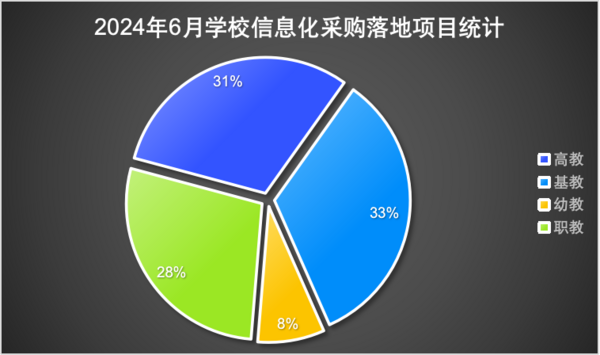 2024年6月学校教育信息化设备采购  浙江、江西、新疆位列前三