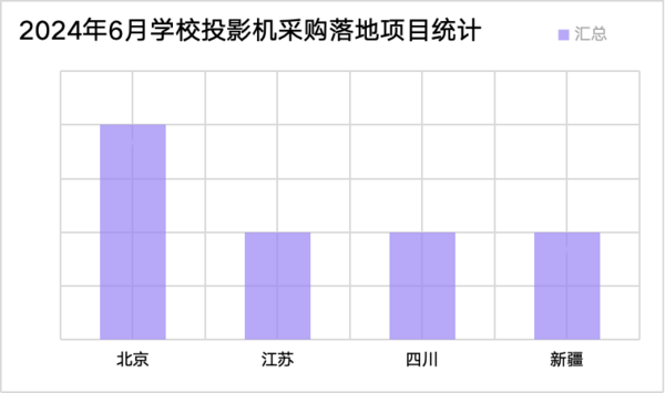 2024年6月学校投影机采购  高教份额领先