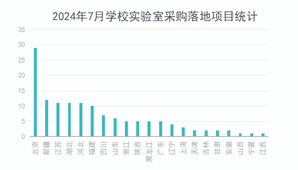 2024年7月学校实验室采购需求开始攀升 70余个百万级项目重磅落地