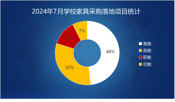 2024年7月学校家具采购需求猛增 72个百万级项目重磅落地