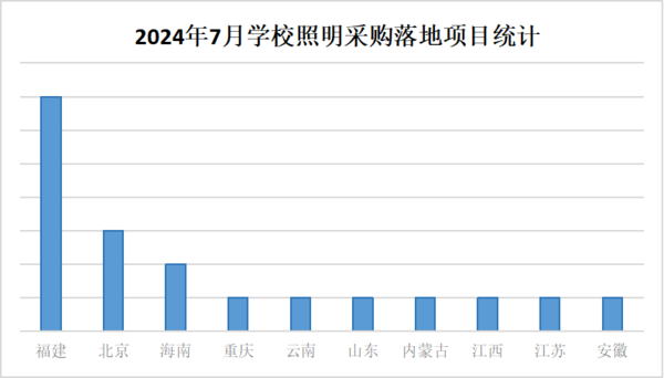 2024年7月学校照明采购中小学项目占七成