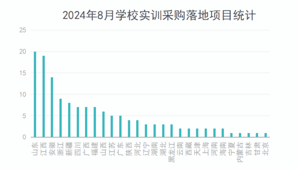 2024年8月学校实训采购需求再度攀升 60多个百万级项目落地