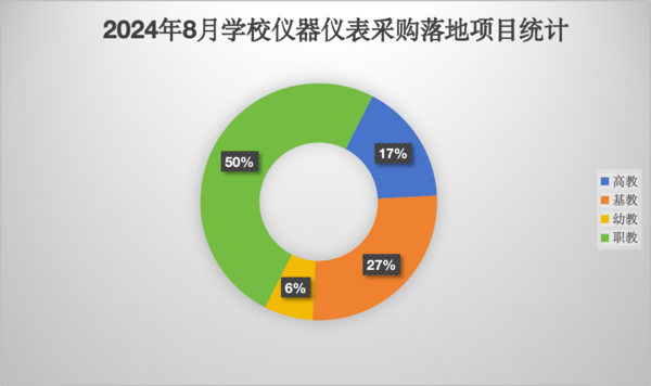 2024年8月学校仪器仪表采购  江西、山东、广东位列前三