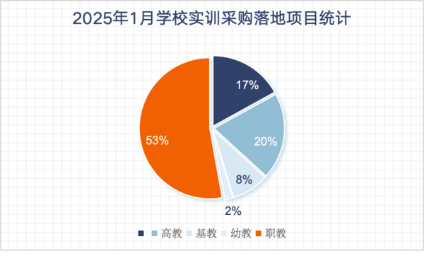 2025年1月学校实训采购需求持续增长 江西省采购项目领先