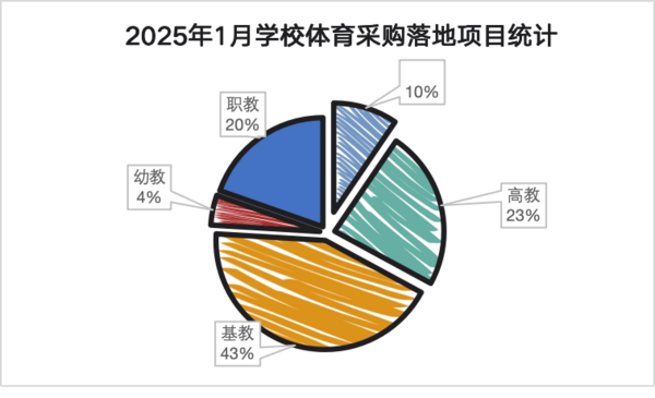 2025年1月学校体育采购需求强劲 职业教育与高等教育成主力军