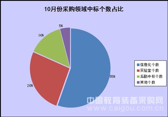 本網數據:10月份教育市場采購數據匯總報告
