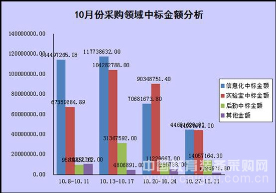 本網數據:10月份教育市場采購數據匯總報告