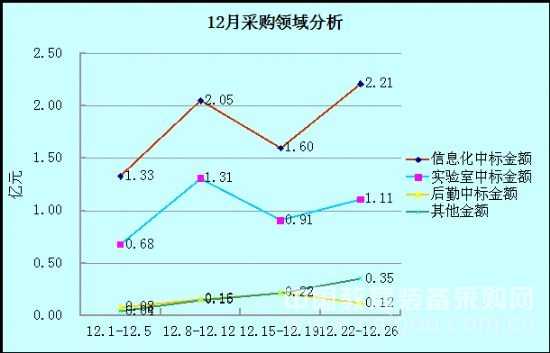 本網數據:12月教育裝備采購市場——年末采購潮