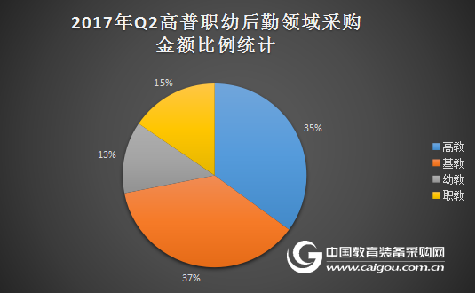 2017年第二季度学校后勤装备采购分析