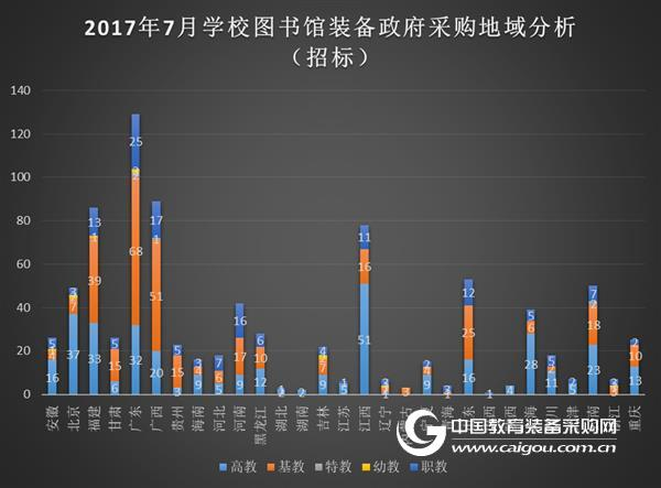 2017年7月学校图书馆装备政府采购分析