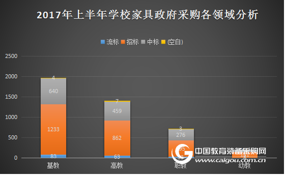 2017年上半年學校家具政府采購分析