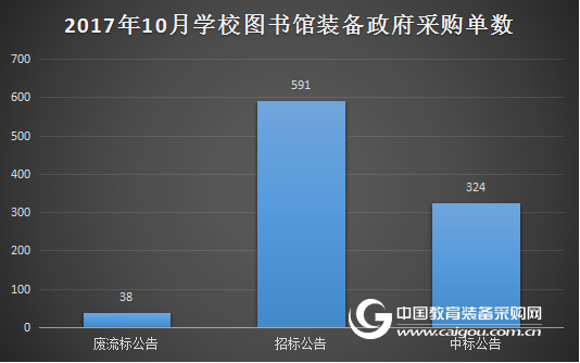 10月學校圖書館裝備政采分析 采購熱度減緩