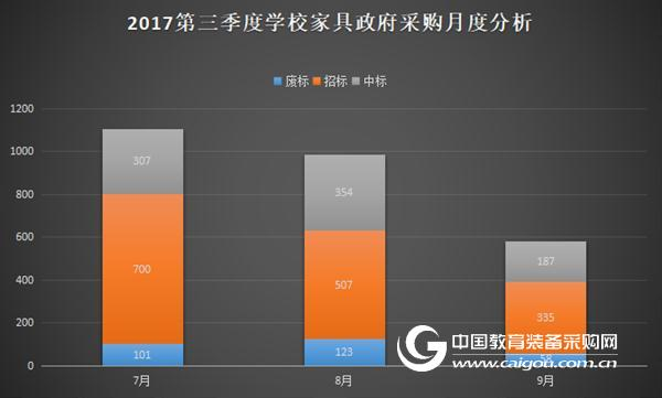 2017年第三季度學校家具政府采購分析