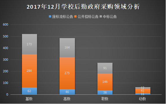 12月學校后勤裝備政采 福建成為領頭軍