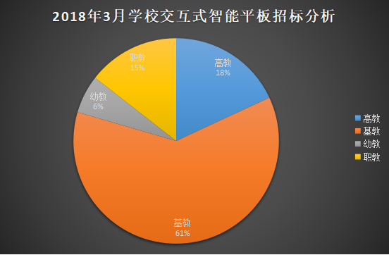 3月交互式智能平板采購分析 基教優勢延續