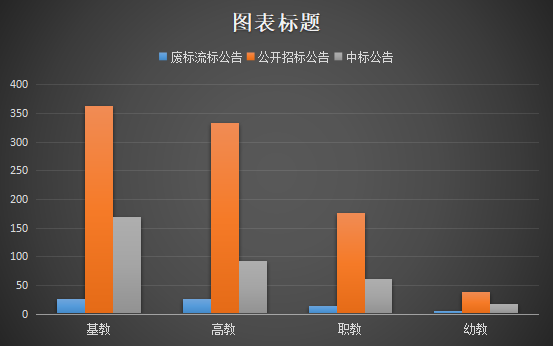 4月校園網政采分析 教育信息化2.0萌發契機