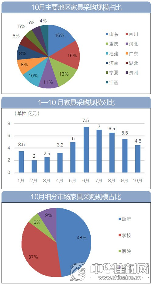全国家具采购市场回归平稳 渐进“冬歇期”