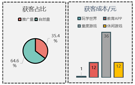獲客成本僅教育業同行1/10、用戶日均使用時長超同行3倍，《玩學世界》做對了什么