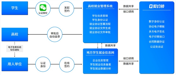 契約鎖助力高校畢業生就業協議電子簽，零隨時隨地網上簽約
