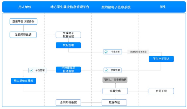 契約鎖助力高校畢業生就業協議電子簽，零隨時隨地網上簽約