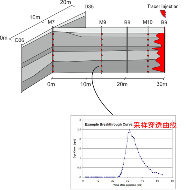 水文地球物理层析方法在地下水流的应用