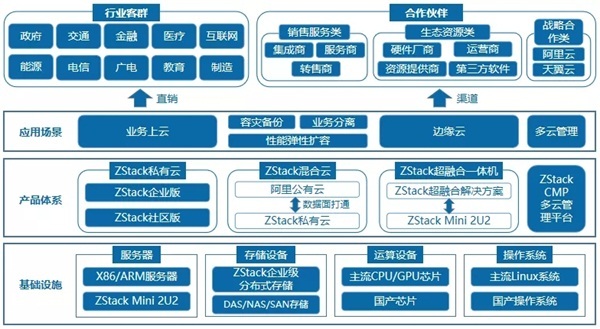ZStack訪談：國產化浪潮下，核心技術自研對私有云廠商有多重要？