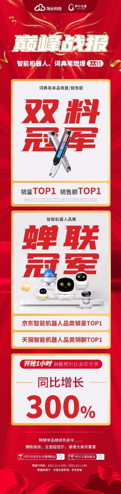 双“11”战报燃爆开局：阿尔法蛋词典笔获京东天猫双平台TOP1