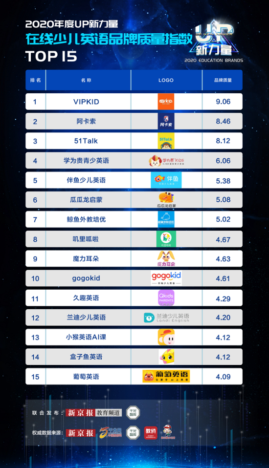 新京報“在線少兒英語品牌質量排行榜TOP15”出爐：VIPKID位居榜首
