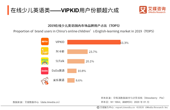 艾媒咨詢：近八成家長傾向北美外教 VIPKID成用戶首選
