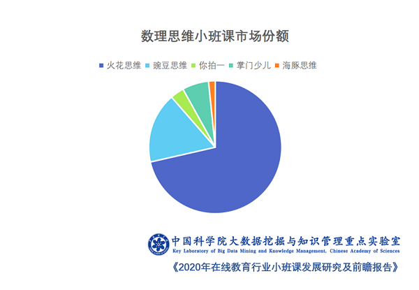 中科院發布在線教育小班課報告：火花思維市場份額和家長滿意度均名列第一