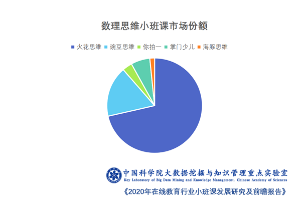 中科院发布在线教育小班课报告：火花思维市场份额和家长满意度均名列第一