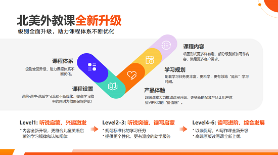 在線教育進入換擋關鍵期 VIPKID精細化運營持續領跑
