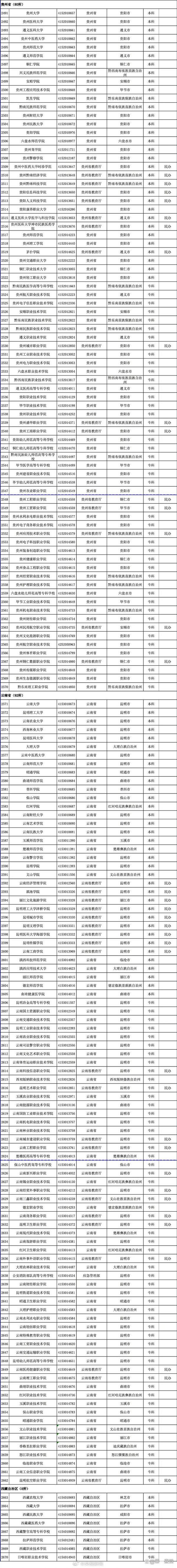 3167所高校名單更新！教育部發布2025最新版，含1365所本科院校