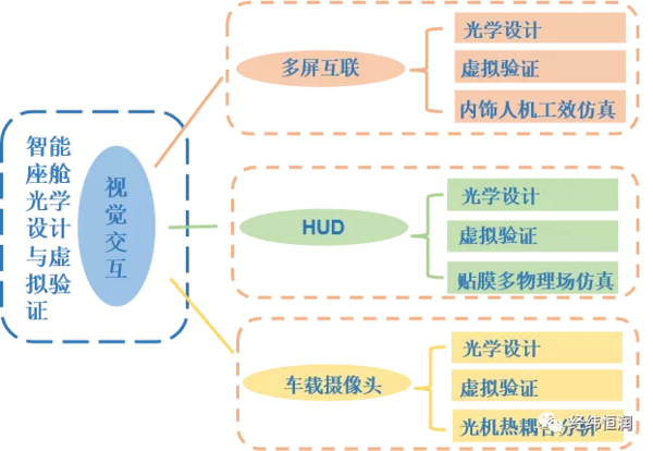 1月21日在线研讨会|智能座舱内的光学设计与虚拟验证