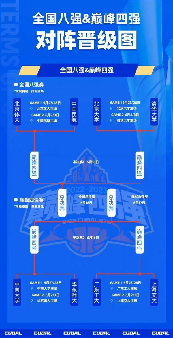 华东师范大学男篮晋级第25届中国大学生篮球联赛八强