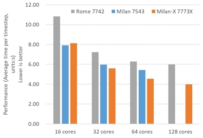 大缓存更强劲，搭载AMD Milan-X的浪潮GPU服务器NF5468A5深度评测