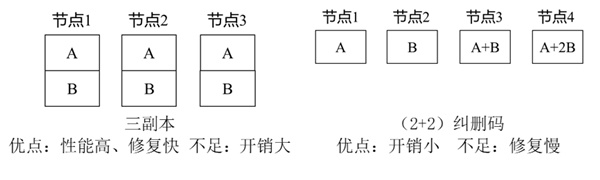 元宇宙存儲：如何為ZB級數據打造魔法護盾
